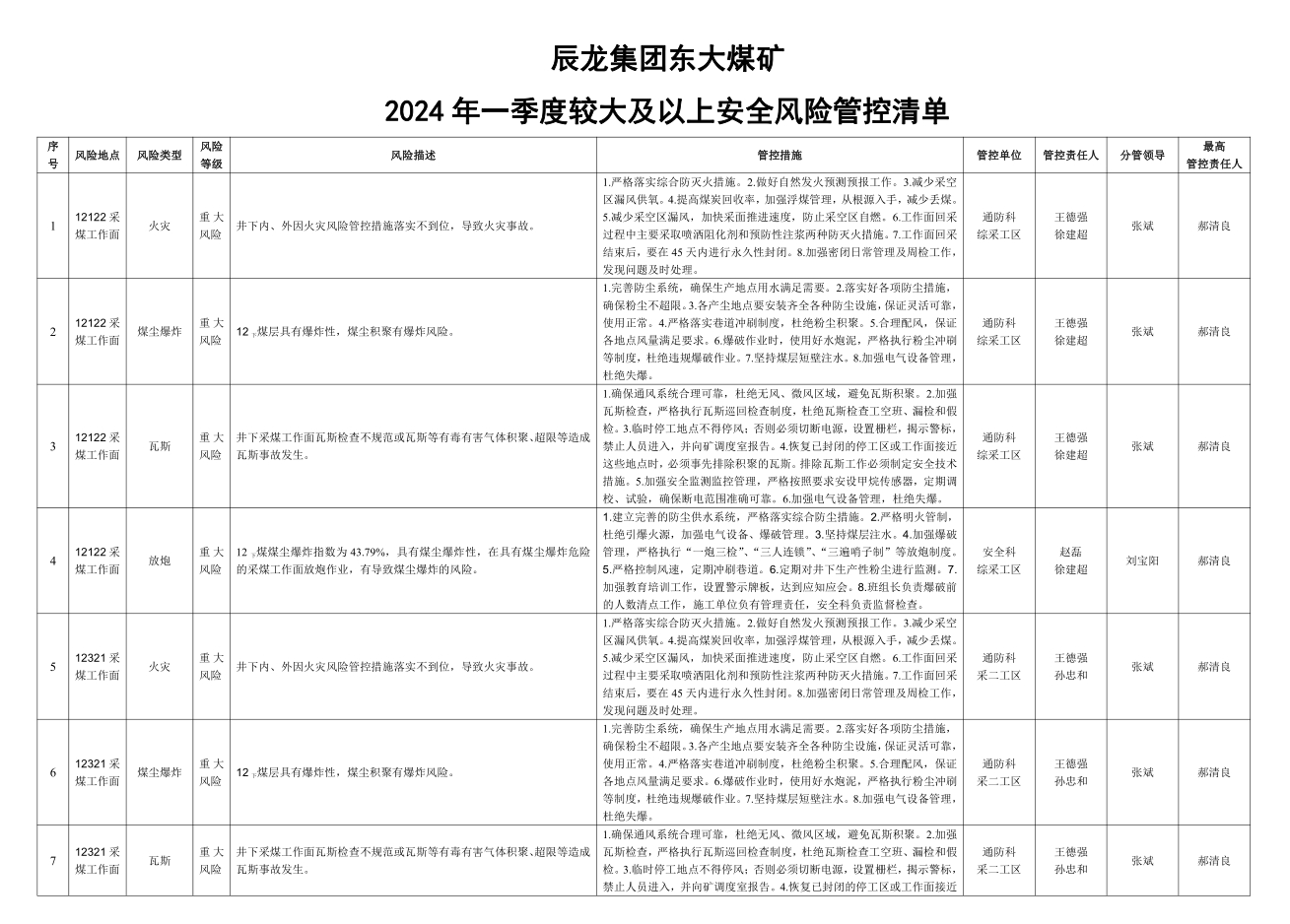 辰龍集團(tuán)東大煤礦2024年一季度較大及以上安全風(fēng)險(xiǎn)管控清單