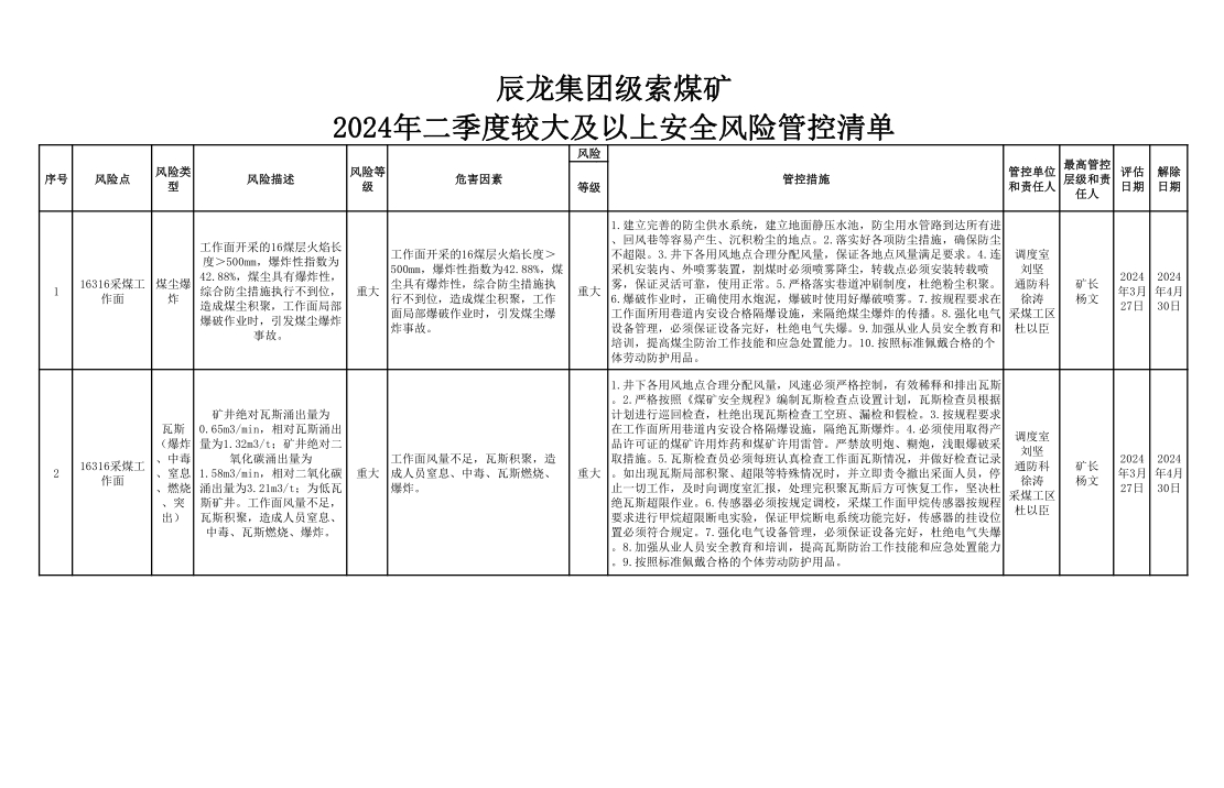 辰龍集團(tuán)級(jí)索煤礦2024年二季度較大及以上安全風(fēng)險(xiǎn)管控清單